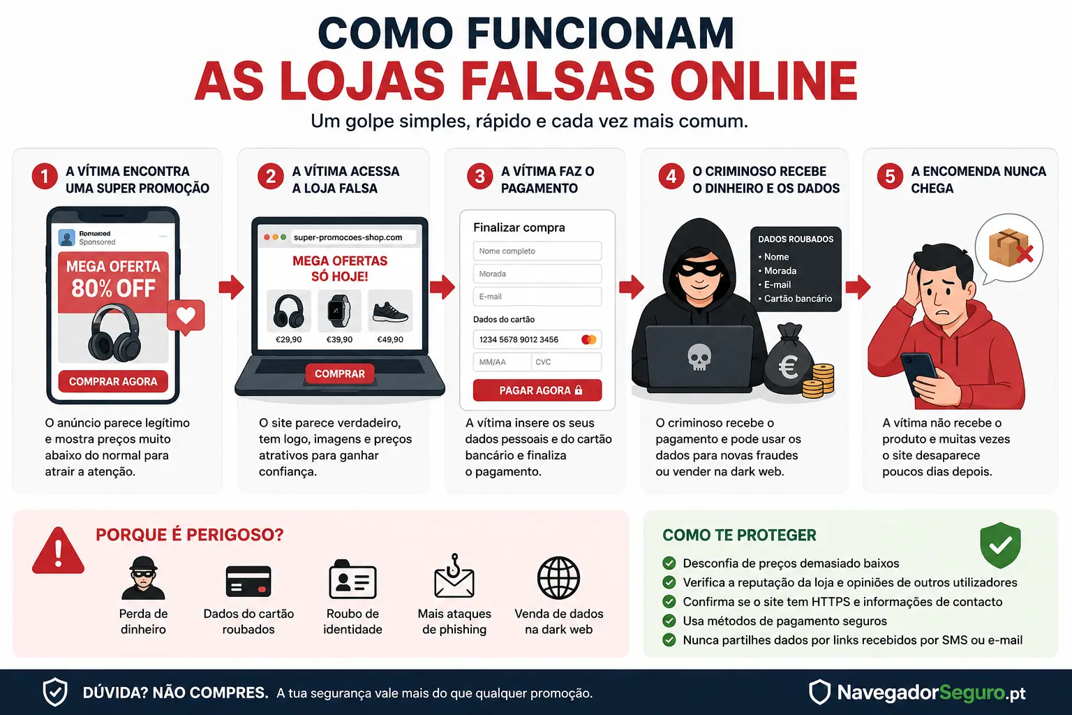 Como funcionam as lojas falsas online
